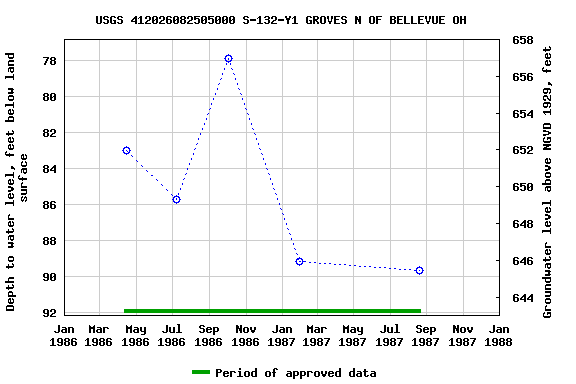 Graph of groundwater level data at USGS 412026082505000 S-132-Y1 GROVES N OF BELLEVUE OH