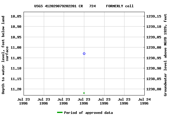 Graph of groundwater level data at USGS 412029079202201 CR   724     FORMERLY cell