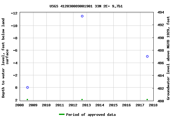 Graph of groundwater level data at USGS 412030089001901 33N 2E- 9.7b1