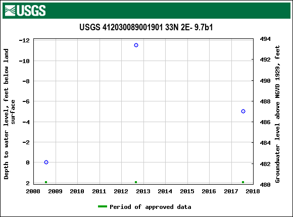 Graph of groundwater level data at USGS 412030089001901 33N 2E- 9.7b1