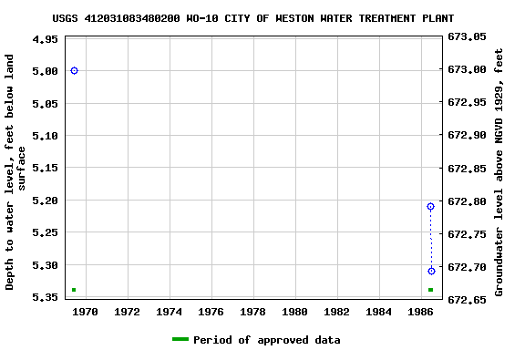 Graph of groundwater level data at USGS 412031083480200 WO-10 CITY OF WESTON WATER TREATMENT PLANT