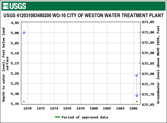 Graph of groundwater level data at USGS 412031083480200 WO-10 CITY OF WESTON WATER TREATMENT PLANT