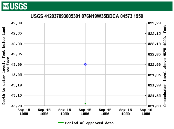 Graph of groundwater level data at USGS 412037093005301 076N19W35BDCA 04573 1950