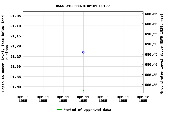 Graph of groundwater level data at USGS 412038074102101 O2122