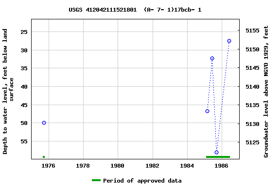 Graph of groundwater level data at USGS 412042111521801  (A- 7- 1)17bcb- 1