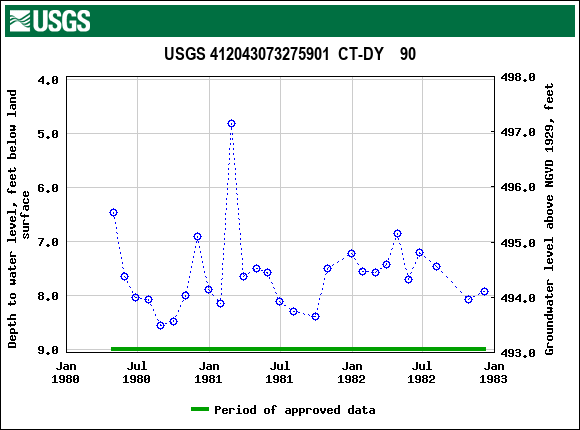 Graph of groundwater level data at USGS 412043073275901  CT-DY    90