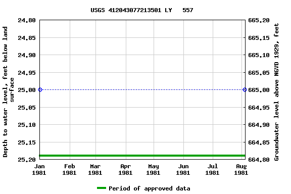 Graph of groundwater level data at USGS 412043077213501 LY   557