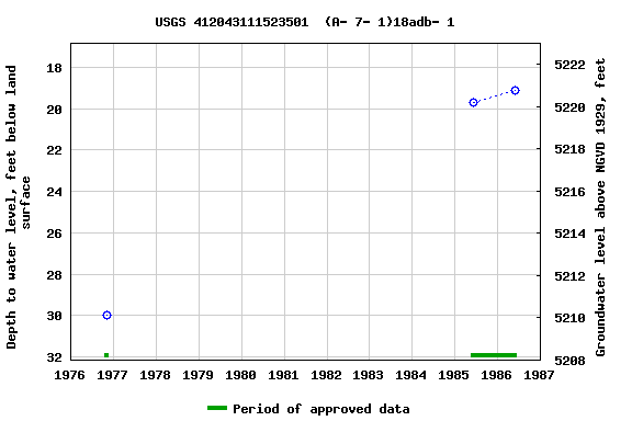 Graph of groundwater level data at USGS 412043111523501  (A- 7- 1)18adb- 1