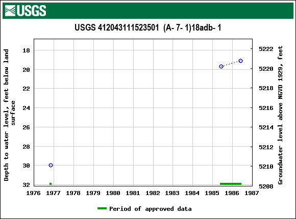 Graph of groundwater level data at USGS 412043111523501  (A- 7- 1)18adb- 1
