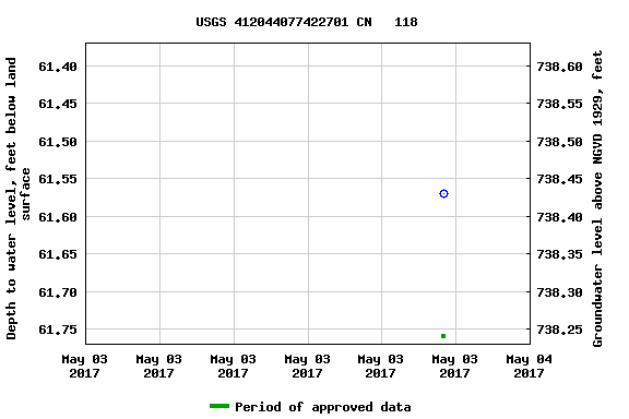 Graph of groundwater level data at USGS 412044077422701 CN   118