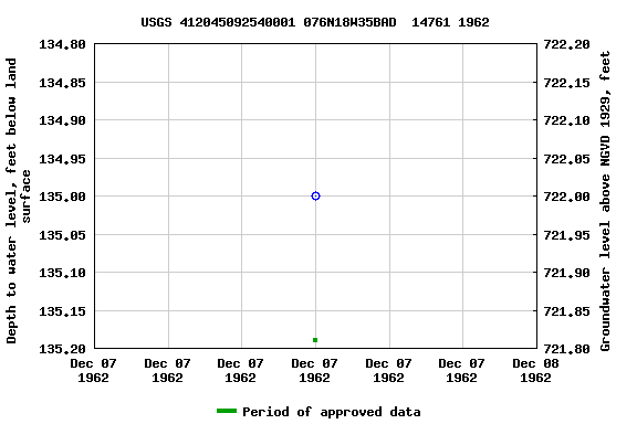 Graph of groundwater level data at USGS 412045092540001 076N18W35BAD  14761 1962