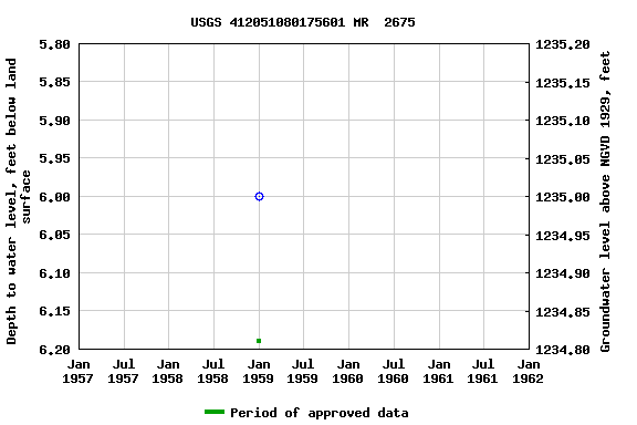 Graph of groundwater level data at USGS 412051080175601 MR  2675