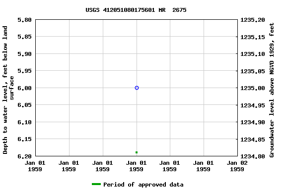 Graph of groundwater level data at USGS 412051080175601 MR  2675
