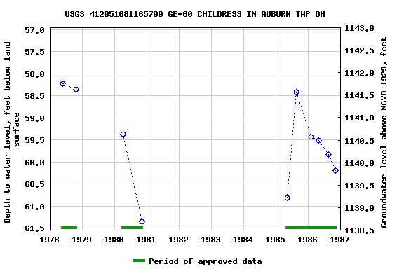 Graph of groundwater level data at USGS 412051081165700 GE-60 CHILDRESS IN AUBURN TWP OH