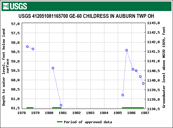 Graph of groundwater level data at USGS 412051081165700 GE-60 CHILDRESS IN AUBURN TWP OH