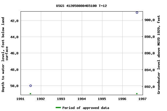 Graph of groundwater level data at USGS 412058080465100 T-12