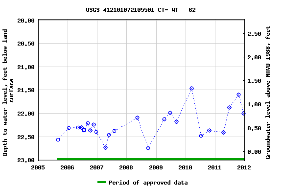 Graph of groundwater level data at USGS 412101072105501 CT- WT   62