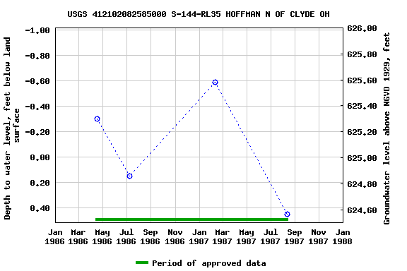 Graph of groundwater level data at USGS 412102082585000 S-144-RL35 HOFFMAN N OF CLYDE OH