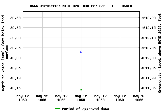 Graph of groundwater level data at USGS 412104118494101 028  N40 E27 23B   1    USBLM