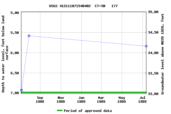 Graph of groundwater level data at USGS 412111071540402  CT-SN   177