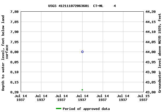 Graph of groundwater level data at USGS 412111072063601  CT-NL     4