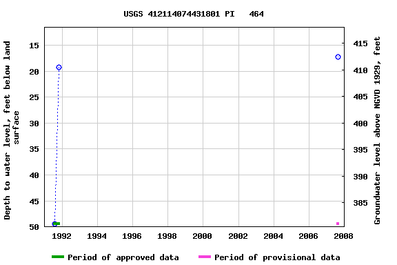 Graph of groundwater level data at USGS 412114074431801 PI   464