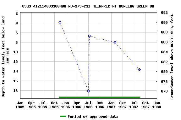 Graph of groundwater level data at USGS 412114083380400 WO-275-C31 MLINARIK AT BOWLING GREEN OH