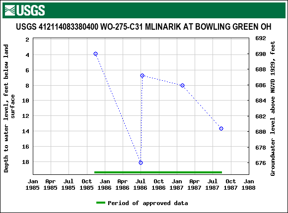 Graph of groundwater level data at USGS 412114083380400 WO-275-C31 MLINARIK AT BOWLING GREEN OH