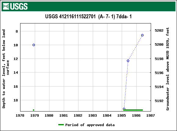 Graph of groundwater level data at USGS 412116111522701  (A- 7- 1) 7dda- 1