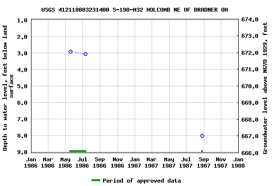 Graph of groundwater level data at USGS 412118083231400 S-198-M32 HOLCOMB NE OF BRADNER OH