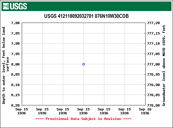 Graph of groundwater level data at USGS 412118092032701 076N10W30CDB