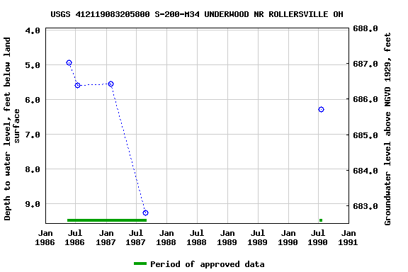 Graph of groundwater level data at USGS 412119083205800 S-200-M34 UNDERWOOD NR ROLLERSVILLE OH