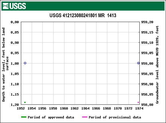 Graph of groundwater level data at USGS 412123080241801 MR  1413