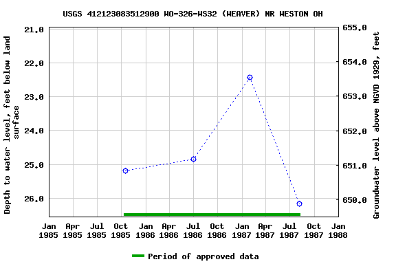 Graph of groundwater level data at USGS 412123083512900 WO-326-WS32 (WEAVER) NR WESTON OH