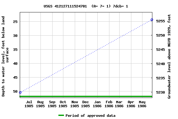 Graph of groundwater level data at USGS 412127111524701  (A- 7- 1) 7dcb- 1