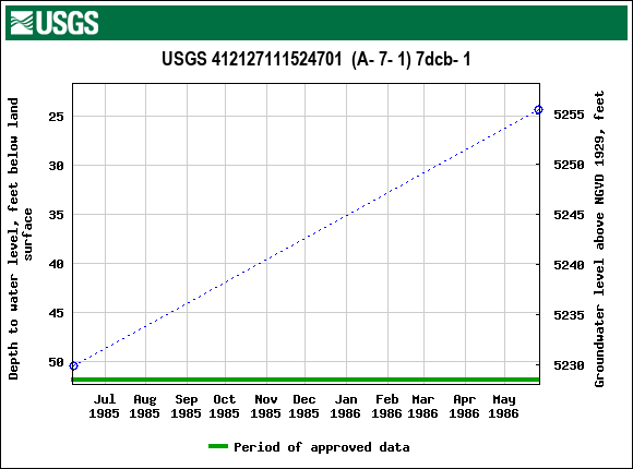 Graph of groundwater level data at USGS 412127111524701  (A- 7- 1) 7dcb- 1