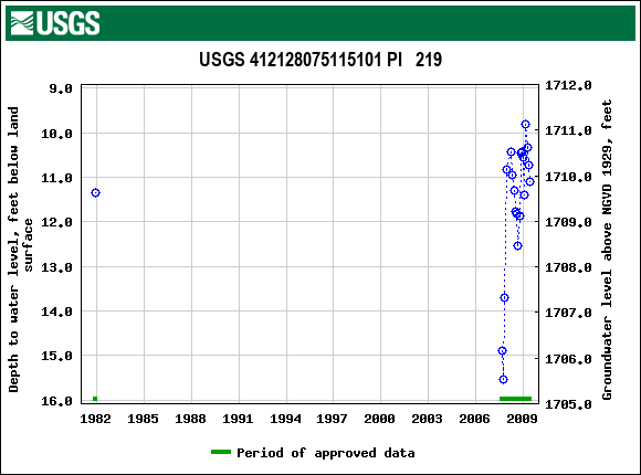 Graph of groundwater level data at USGS 412128075115101 PI   219