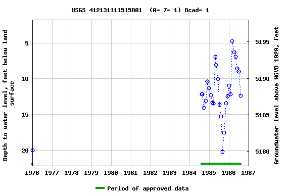 Graph of groundwater level data at USGS 412131111515801  (A- 7- 1) 8cad- 1