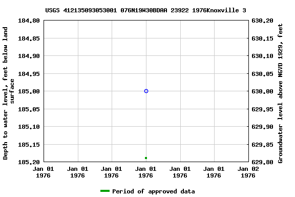 Graph of groundwater level data at USGS 412135093053001 076N19W30BDAA 23922 1976Knoxville 3