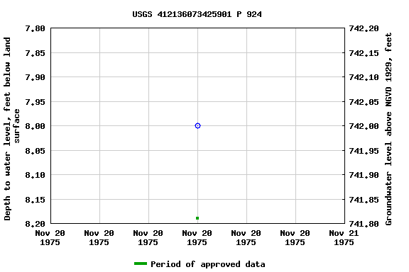 Graph of groundwater level data at USGS 412136073425901 P 924