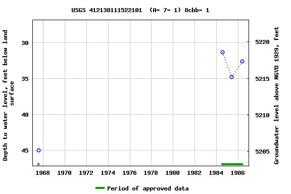 Graph of groundwater level data at USGS 412138111522101  (A- 7- 1) 8cbb- 1