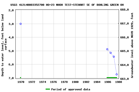 Graph of groundwater level data at USGS 412140083352700 WO-23 NWOH TEST-STEWART SE OF BOWLING GREEN OH