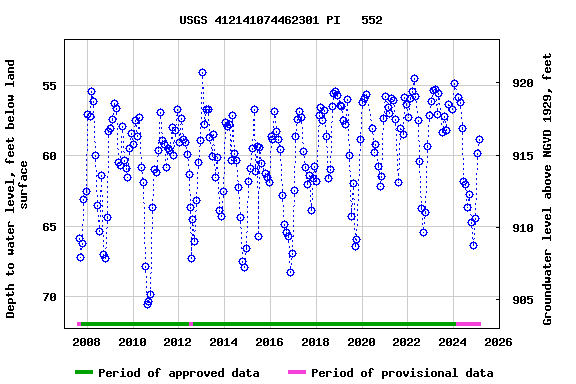 Graph of groundwater level data at USGS 412141074462301 PI   552