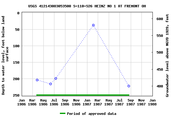 Graph of groundwater level data at USGS 412143083053500 S-110-S26 HEINZ NO 1 AT FREMONT OH