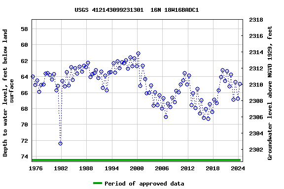 Graph of groundwater level data at USGS 412143099231301  16N 18W16BADC1