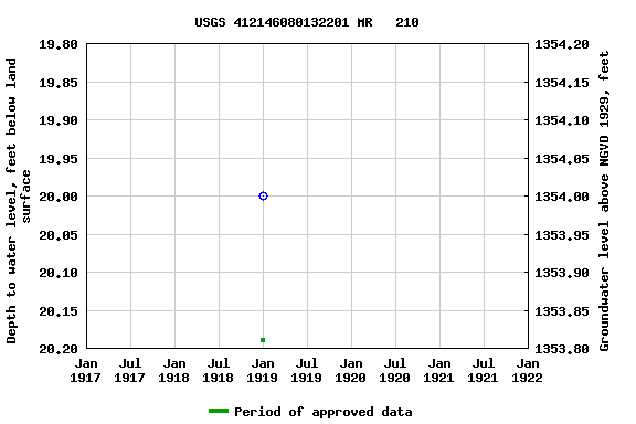 Graph of groundwater level data at USGS 412146080132201 MR   210