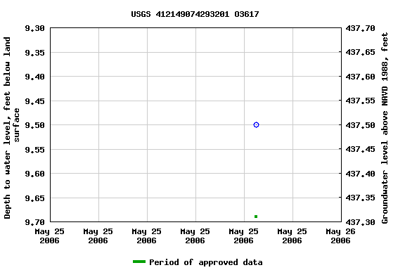 Graph of groundwater level data at USGS 412149074293201 O3617