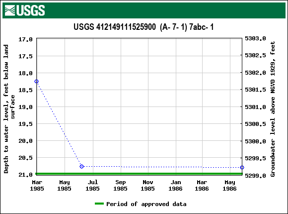 Graph of groundwater level data at USGS 412149111525900  (A- 7- 1) 7abc- 1