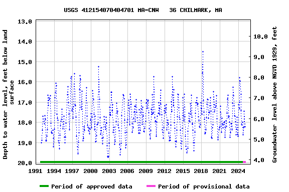 Graph of groundwater level data at USGS 412154070404701 MA-CNW   36 CHILMARK, MA