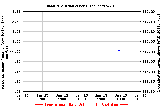 Graph of groundwater level data at USGS 412157089350301 16N 8E-16.7a1